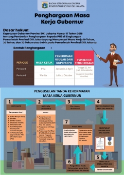 [Infografis] Penghargaan Masa Kerja Gubernur