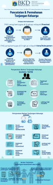 Infografis - Pencatatan dan Permohonan Tunjangan Keluarga
